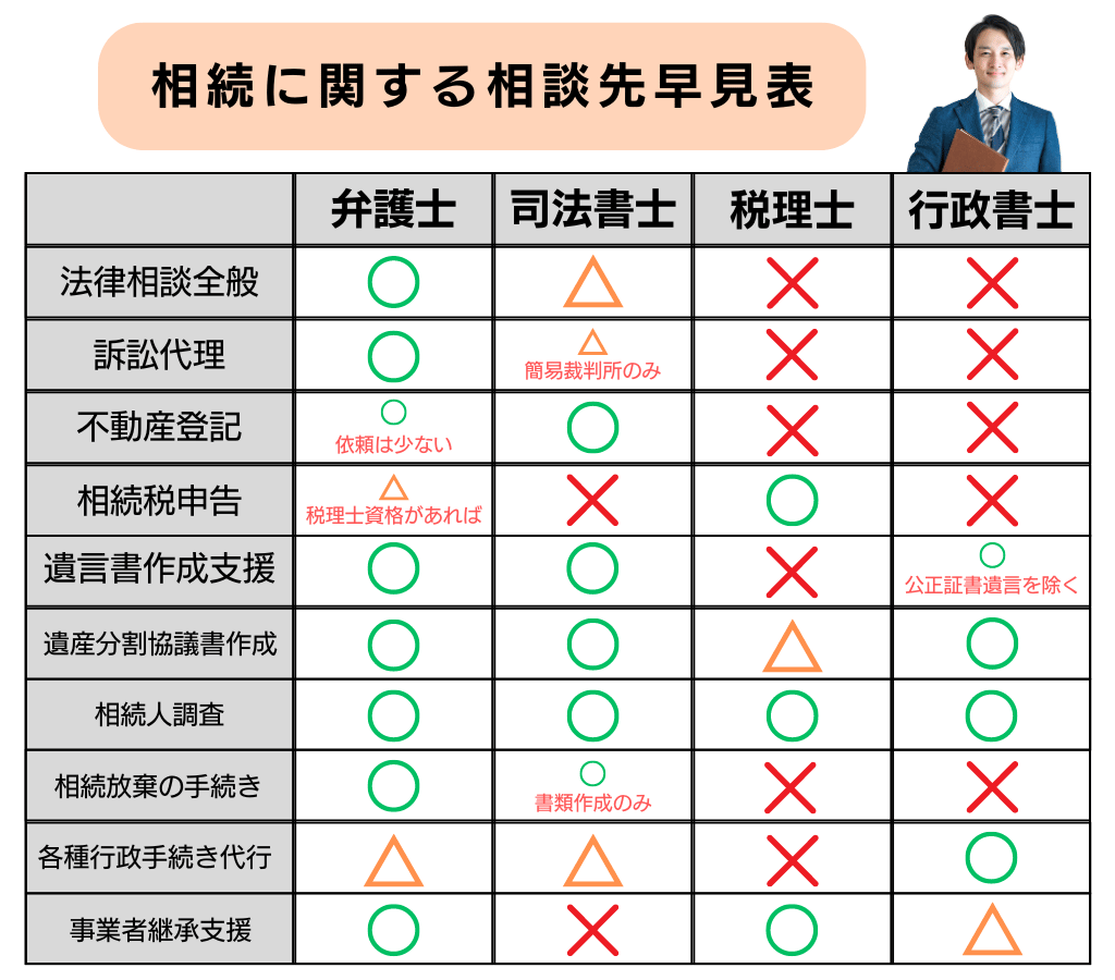 相続の相談先早見表